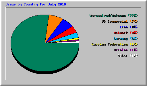 Usage by Country for July 2016