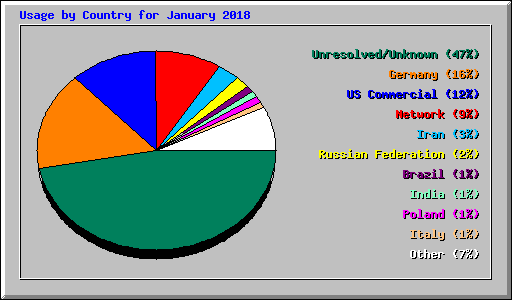 Usage by Country for January 2018