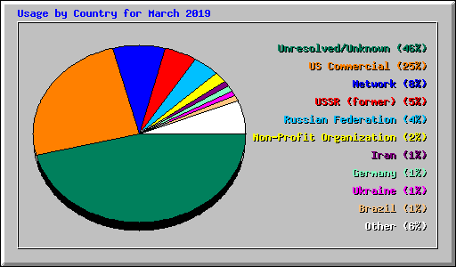 Usage by Country for March 2019