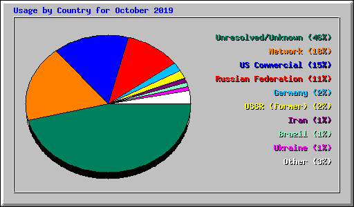 Usage by Country for October 2019