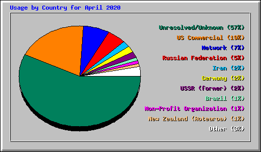 Usage by Country for April 2020