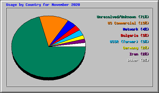 Usage by Country for November 2020