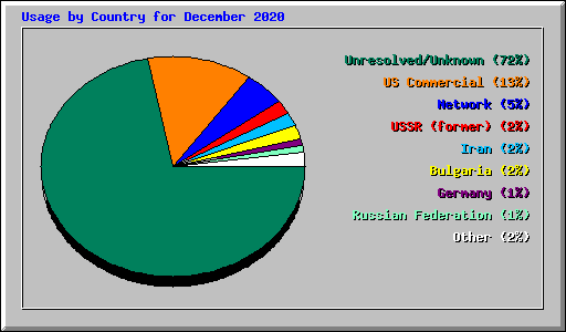 Usage by Country for December 2020