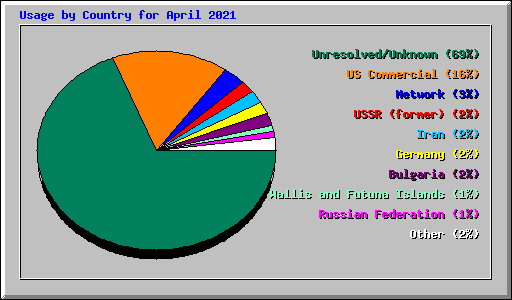 Usage by Country for April 2021