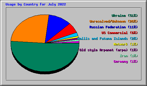 Usage by Country for July 2022