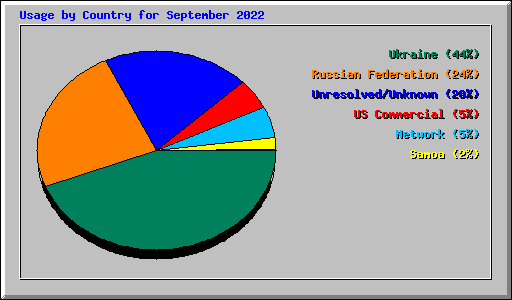 Usage by Country for September 2022