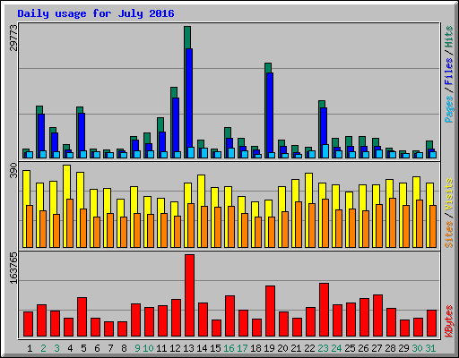 Daily usage for July 2016