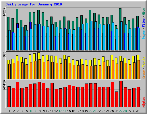 Daily usage for January 2018