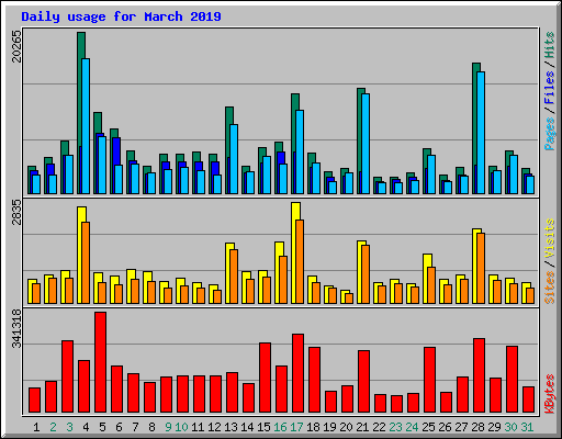 Daily usage for March 2019