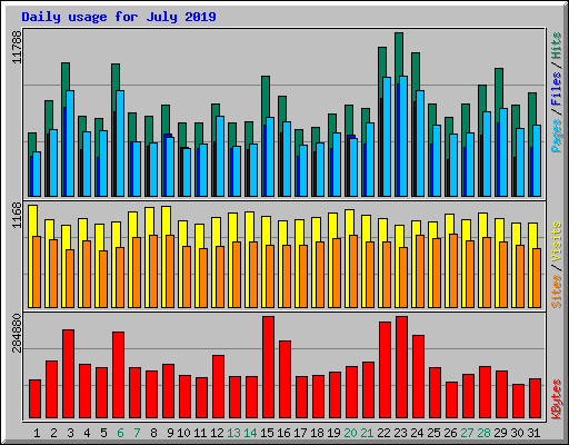 Daily usage for July 2019