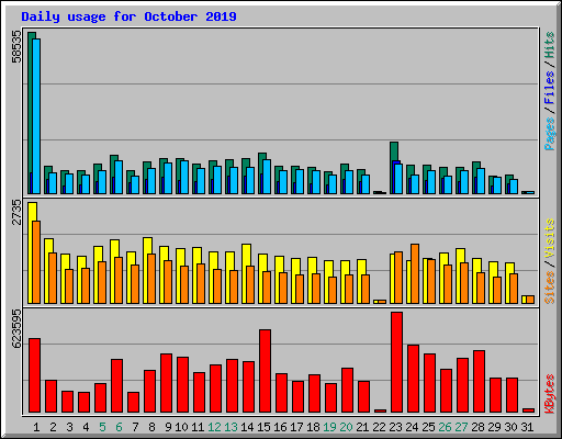 Daily usage for October 2019