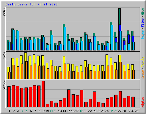 Daily usage for April 2020