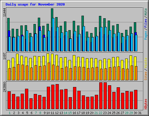 Daily usage for November 2020