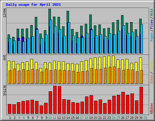 Daily usage for April 2021