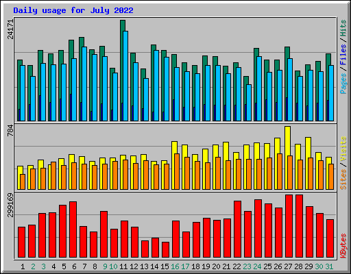 Daily usage for July 2022