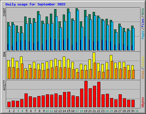 Daily usage for September 2022