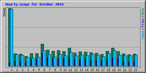 Hourly usage for October 2019