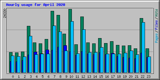 Hourly usage for April 2020