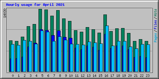 Hourly usage for April 2021