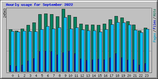 Hourly usage for September 2022