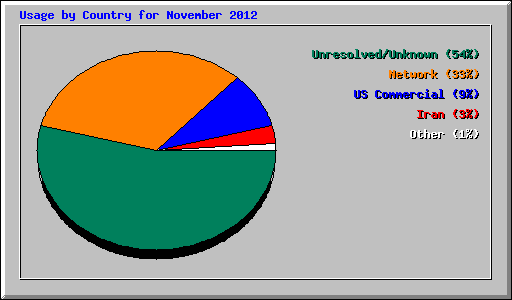 Usage by Country for November 2012