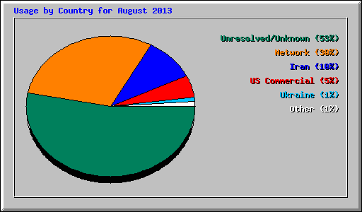 Usage by Country for August 2013