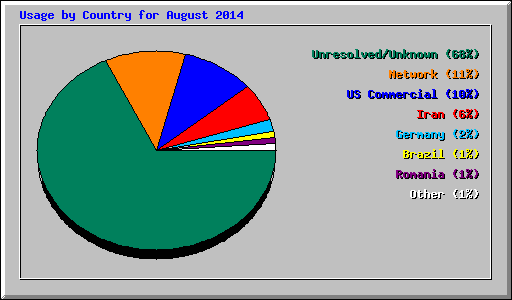 Usage by Country for August 2014