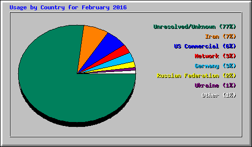 Usage by Country for February 2016