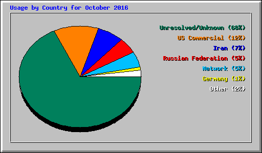 Usage by Country for October 2016