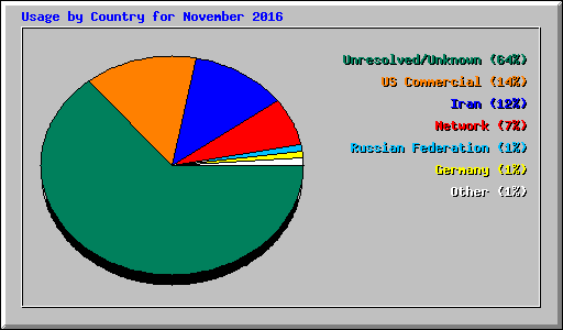 Usage by Country for November 2016