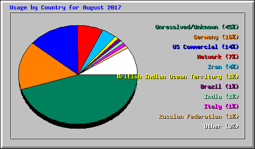 Usage by Country for August 2017