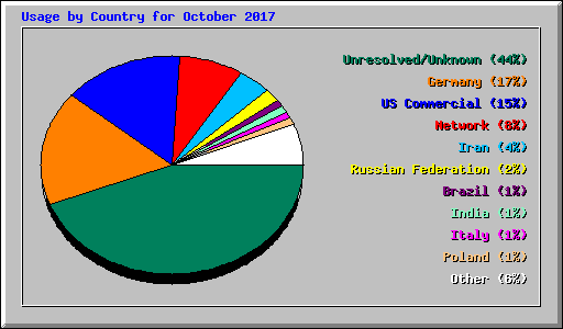Usage by Country for October 2017