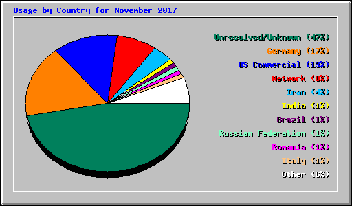 Usage by Country for November 2017