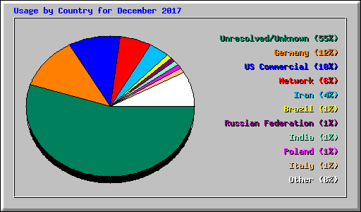 Usage by Country for December 2017