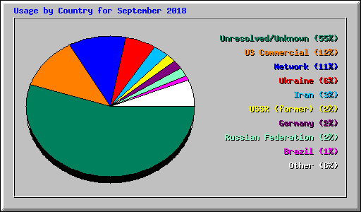 Usage by Country for September 2018