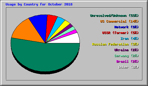 Usage by Country for October 2018