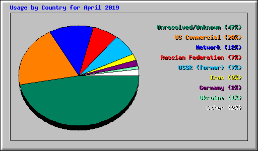 Usage by Country for April 2019