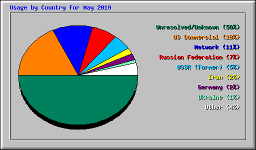 Usage by Country for May 2019