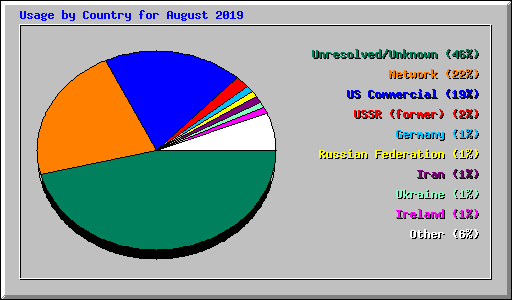 Usage by Country for August 2019