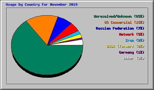 Usage by Country for November 2019
