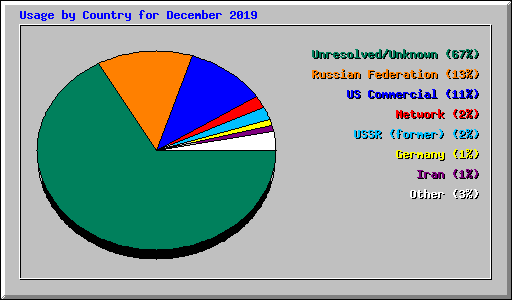 Usage by Country for December 2019