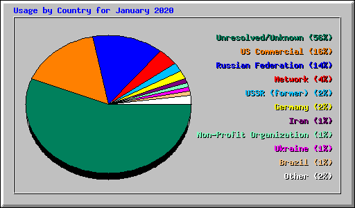 Usage by Country for January 2020