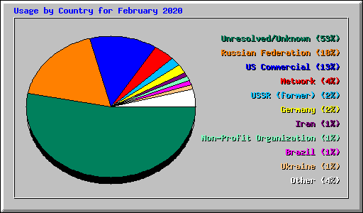 Usage by Country for February 2020