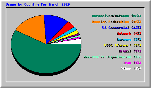 Usage by Country for March 2020
