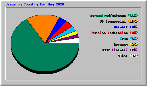Usage by Country for May 2020