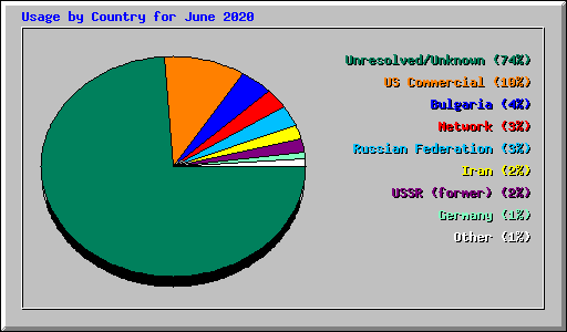 Usage by Country for June 2020