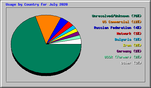 Usage by Country for July 2020