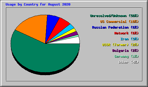 Usage by Country for August 2020