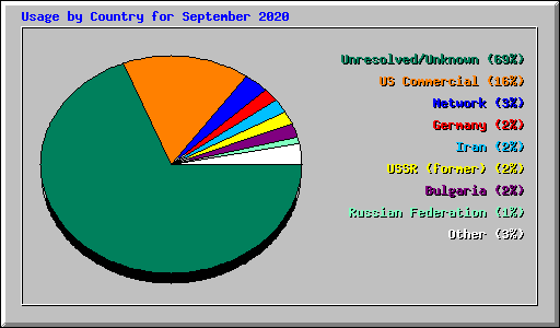 Usage by Country for September 2020