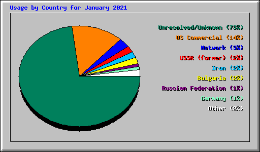 Usage by Country for January 2021